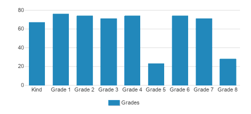 Tashbar Of Lakewood Student By Grade 
