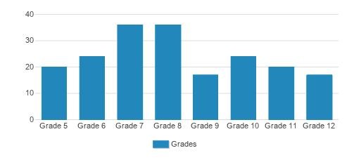 The Hudson School Student By Grade The Hudson School Student By Grade