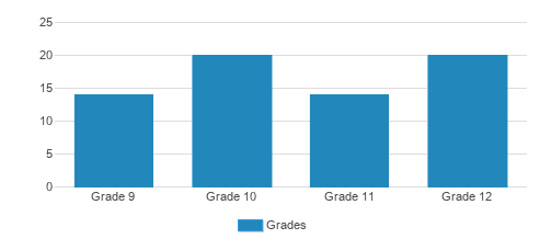 Yeshiva Gedolah Of Bayonne Student By Grade  Yeshiva Gedolah Of Bayonne Student By Grade