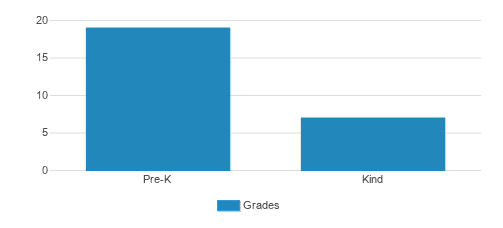 Children's Center Preschool and Kindergarten Student By Grade Children's Center Preschool and Kindergarten Student By Grade