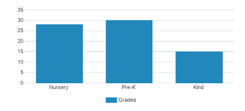 Green Twig School Student By Grade 