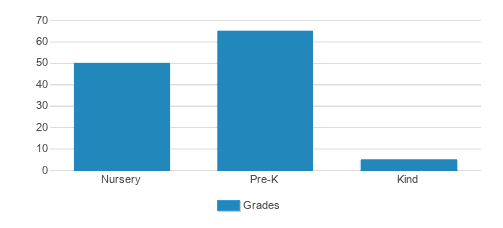 Building Kidz of Hillsborough Student By Grade Building Kidz of Hillsborough Student By Grade