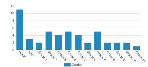 Abundant Life Christian School Student By Grade Abundant Life Christian School Student By Grade