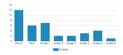 Canyon Christian Academy Student By Grade  Canyon Christian Academy Student By Grade