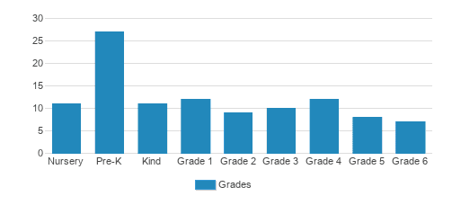 Albuquerque Christian School Student By Grade Albuquerque Christian School Student By Grade