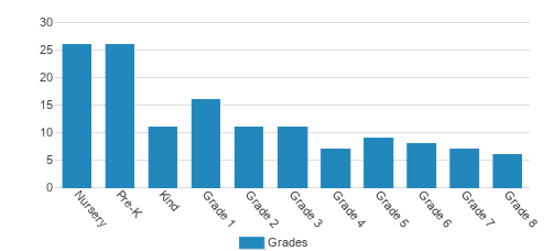 Albuquerque Christian School Student By Grade 