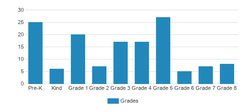 Albuquerque Christian School Student By Grade Albuquerque Christian School Student By Grade