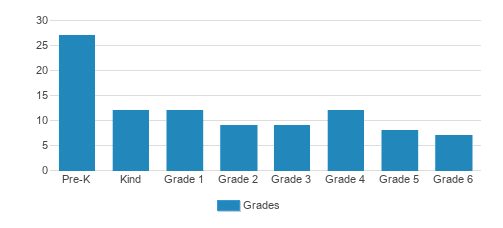 Albuquerque Christian School Student By Grade Albuquerque Christian School Student By Grade