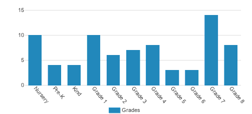 Immanuel Lutheran School Student By Grade Immanuel Lutheran School Student By Grade