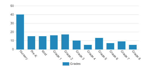 Christ Lutheran School Student By Grade Christ Lutheran School Student By Grade