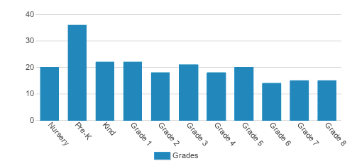 A Fantis School Student By Grade 