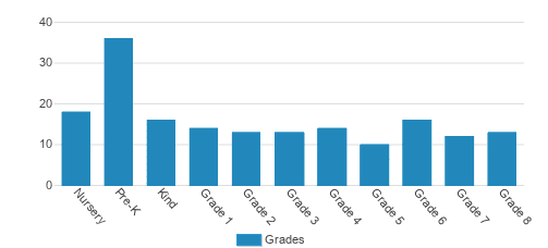 A Fantis School Student By Grade A Fantis School Student By Grade