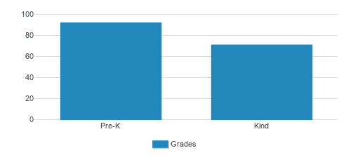 Allen Christian Pre-school Student By Grade Allen Christian Pre-school Student By Grade