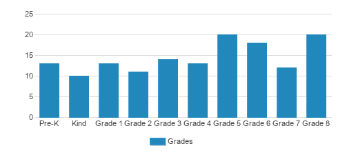 Bais Yaakov School Of Brooklyn Student By Grade  Bais Yaakov School Of Brooklyn Student By Grade