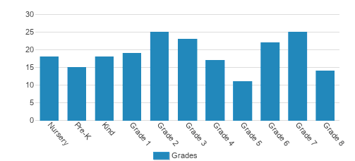 Beth Jacob Parochial School Student By Grade  Beth Jacob Parochial School Student By Grade