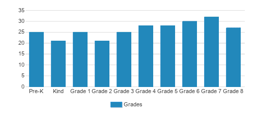 Bishop Dunn Memorial Student By Grade Bishop Dunn Memorial Student By Grade