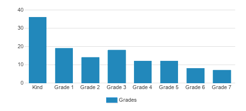 Cornerstone Christian School Student By Grade Cornerstone Christian School Student By Grade
