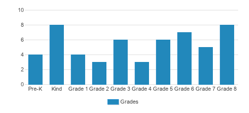 Covenant Love Community School Student By Grade Covenant Love Community School Student By Grade