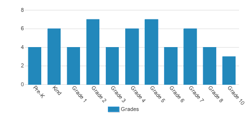 Covenant Love Community School Student By Grade Covenant Love Community School Student By Grade