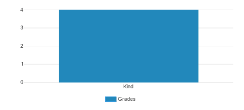 Creative Environment Day School Student By Grade Creative Environment Day School Student By Grade