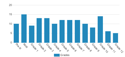 East Palmyra Christian School Student By Grade East Palmyra Christian School Student By Grade