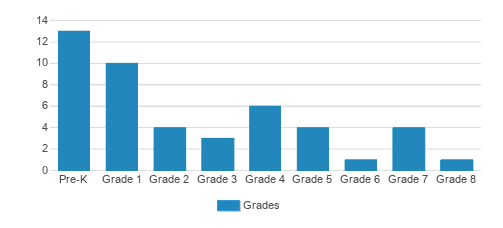 Genesee Country Christian School Student By Grade Genesee Country Christian School Student By Grade