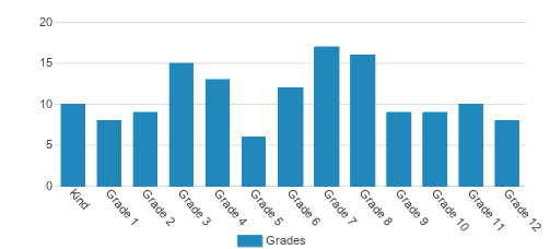 Grace Christian Academy Student By Grade Grace Christian Academy Student By Grade