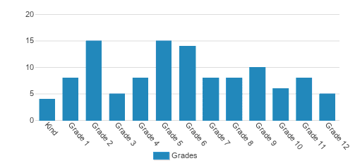 Grace Christian Academy Student By Grade Grace Christian Academy Student By Grade