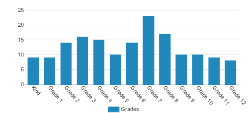 Grace Christian Academy Student By Grade 