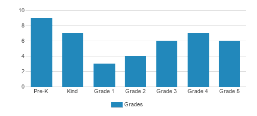 Hudson Valley Christian Academy Student By Grade Hudson Valley Christian Academy Student By Grade