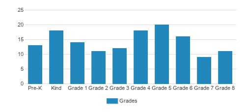 Immaculate Conception School Student By Grade Immaculate Conception School Student By Grade