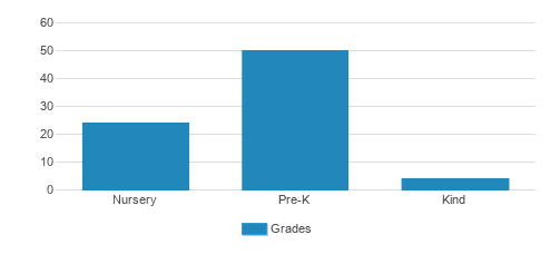 Ithaca Montessori School Student By Grade Ithaca Montessori School Student By Grade