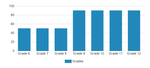 John S Burke Catholic High School Student By Grade John S Burke Catholic High School Student By Grade