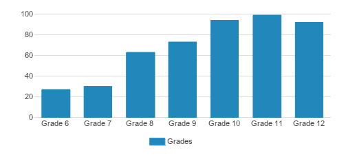 Long Island Lutheran Middle & High School Student By Grade Long Island Lutheran Middle & High School Student By Grade