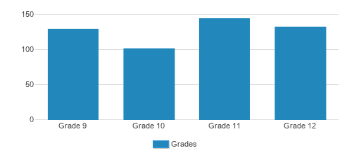 Maria Regina High School Student By Grade Maria Regina High School Student By Grade