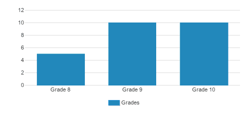 Mesivta/yeshiva Gedola Manhattan Beach Student By Grade  Mesivta/yeshiva Gedola Manhattan Beach Student By Grade