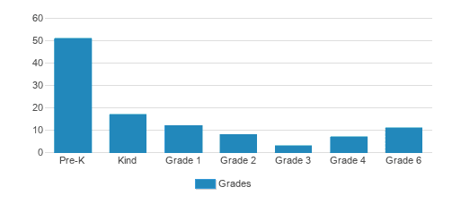 Montessori School Of Syracuse Student By Grade Montessori School Of Syracuse Student By Grade