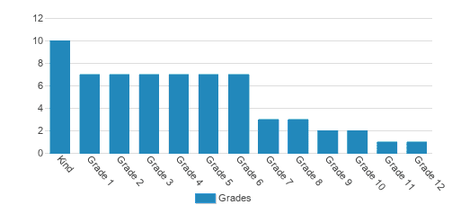 Calvary Christian School Student By Grade Calvary Christian School Student By Grade