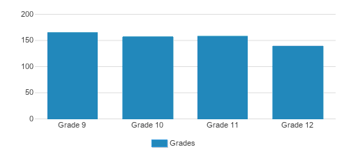 Cardinal Newman High School Student By Grade Cardinal Newman High School Student By Grade