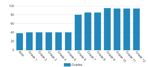 Chadwick School Student By Grade Chadwick School Student By Grade