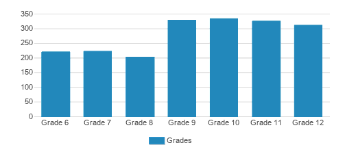 Chaminade College Preparetory Student By Grade Chaminade College Preparetory Student By Grade