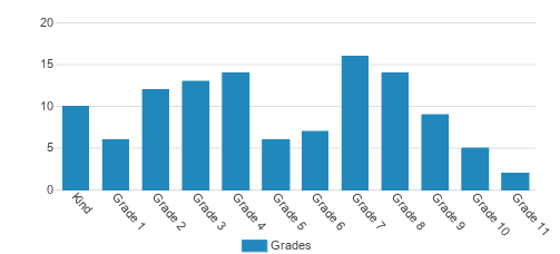 Cheder Of Los Angeles Student By Grade  Cheder Of Los Angeles Student By Grade