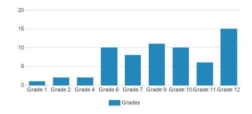 Children's Learning Center Student By Grade Children's Learning Center Student By Grade