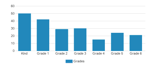 Heights Christian Schools-Chino Hills Student By Grade Heights Christian Schools-Chino Hills Student By Grade