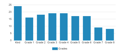 Country Christian School Student By Grade  Country Christian School Student By Grade