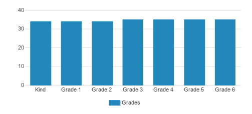 Crestview Preparatory School Student By Grade Crestview Preparatory School Student By Grade