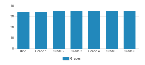 Crestview Preparatory School Student By Grade Crestview Preparatory School Student By Grade