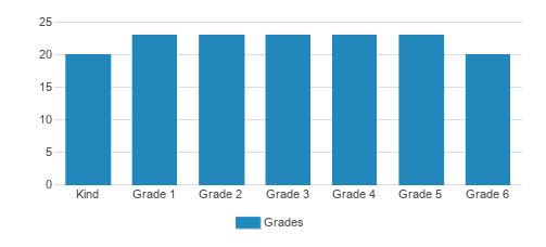 Del Mar Pines School Student By Grade 