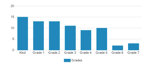 DaVinci Academy of Silicon Valley Student By Grade DaVinci Academy of Silicon Valley Student By Grade