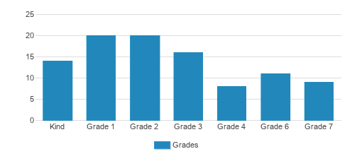 DaVinci Academy of Silicon Valley Student By Grade DaVinci Academy of Silicon Valley Student By Grade